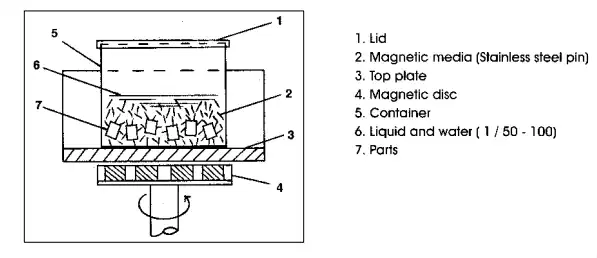 Magnetic Tumbler Jewelry Polisher Finisher Polishing Machine - China  Machine, Polishing