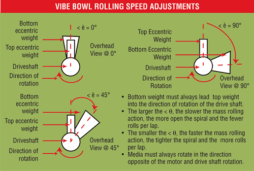vibratory-finishing-machine-bowl-lead-angle-discription
