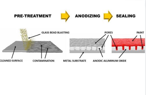 Basic Steps of Anodizing